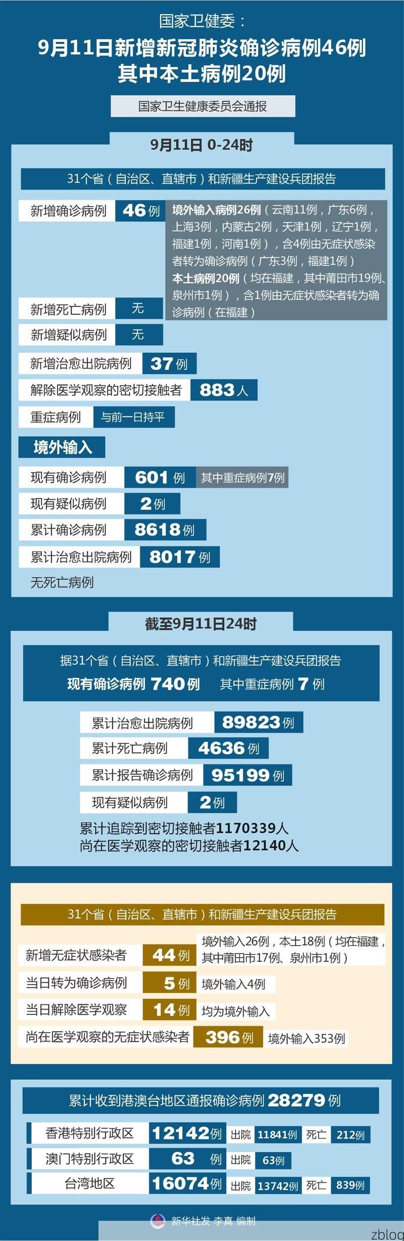 31省新增本土11例(31省新增本土9例)，东营市辖区疫情引关注