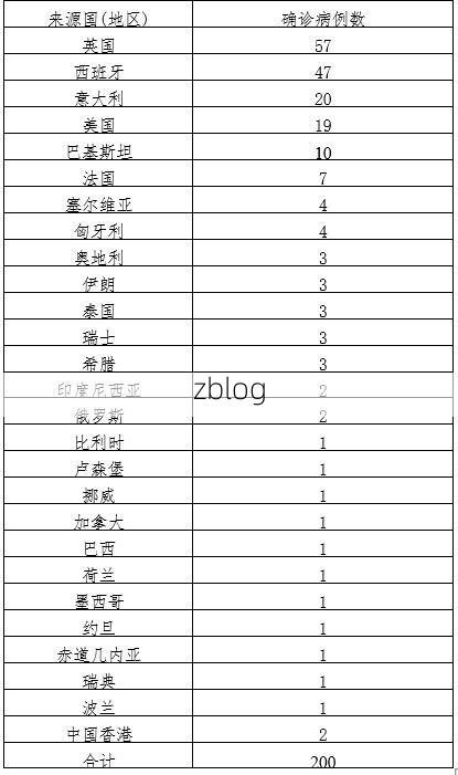 31省新增本土12例(31省新增确诊47例)_34770