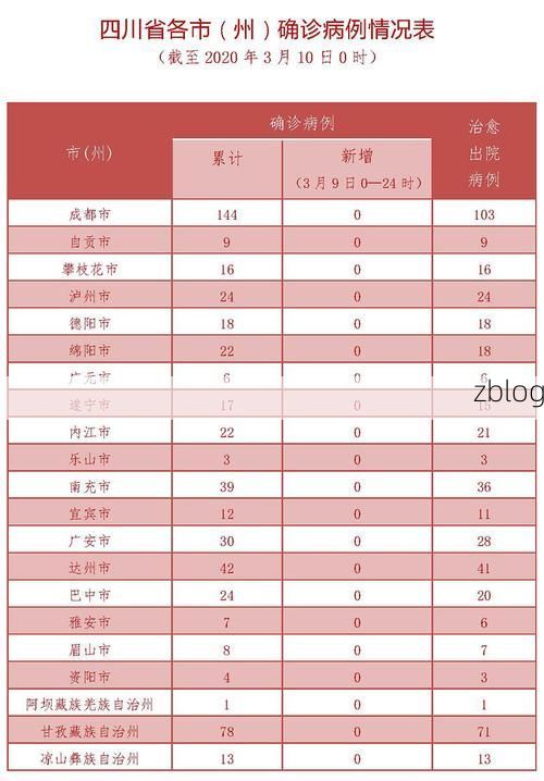 2022年3月10日城固县新增确诊病例情况