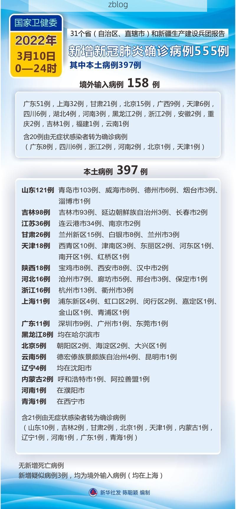 2022年3月10日荣成新增确诊病例情况