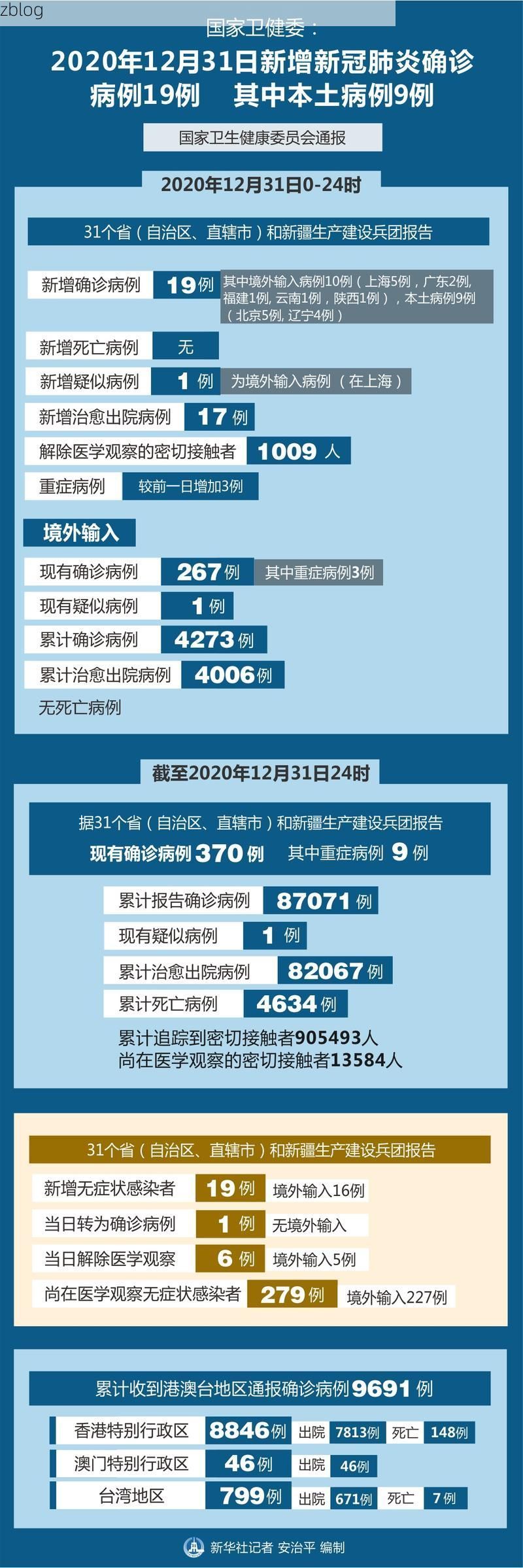 31省新增本土12例(31省新增本土9例)_30368