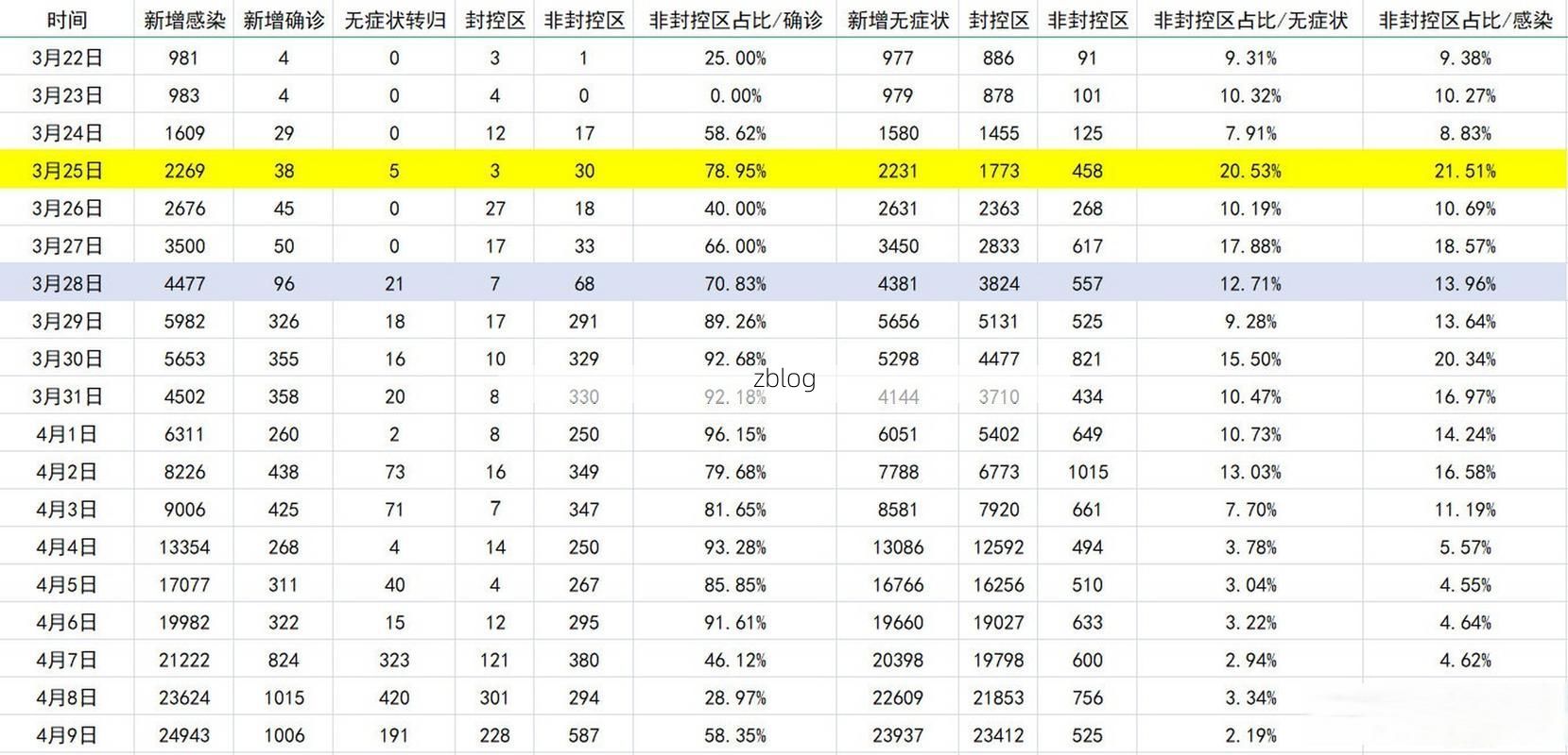 31省区市新增37例本土确诊，上海卢湾区疫情最新消息
