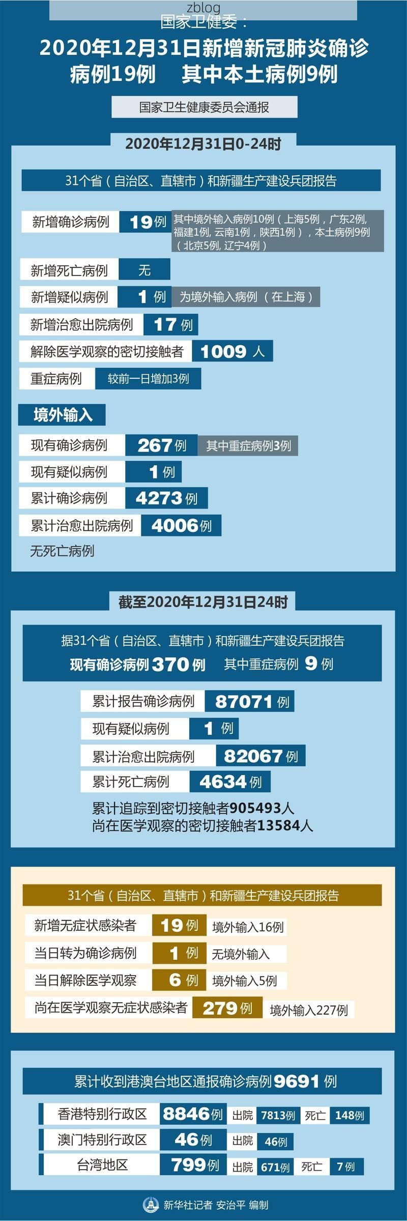 31省新增本土12例(31省新增确诊38例)_55506