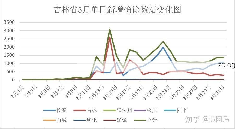 31省新增本土12例(31省新增本土0例)，吉林市疫情最新消息