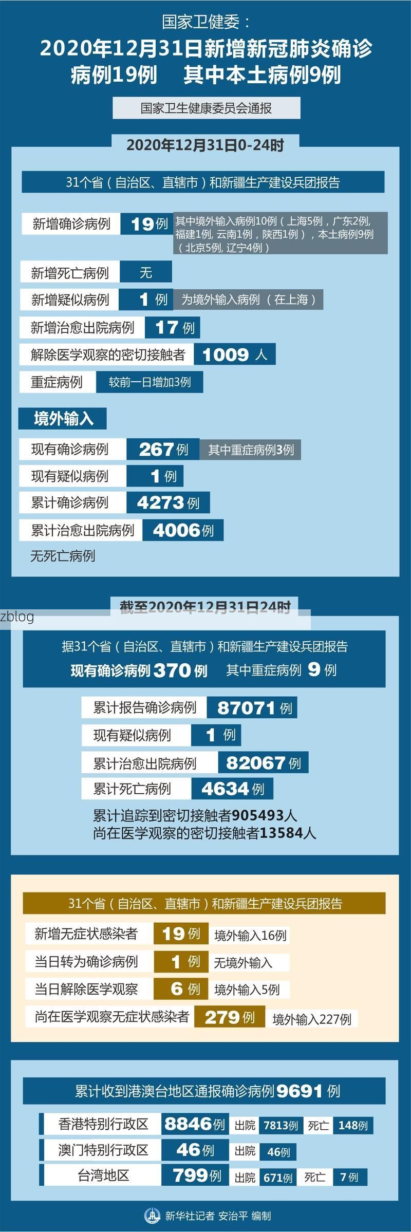 31省新增本土12例(31省新增本土8例)_18803