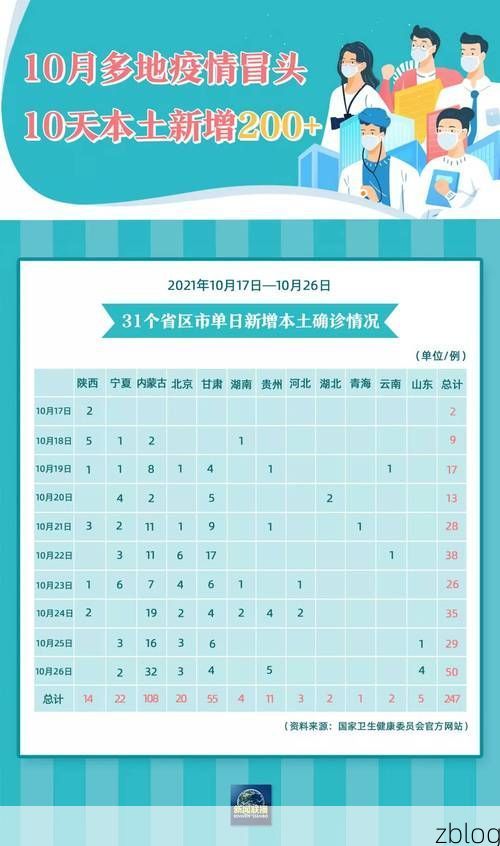 31省区市新增12例本土确诊, 扶风县疫情最新消息