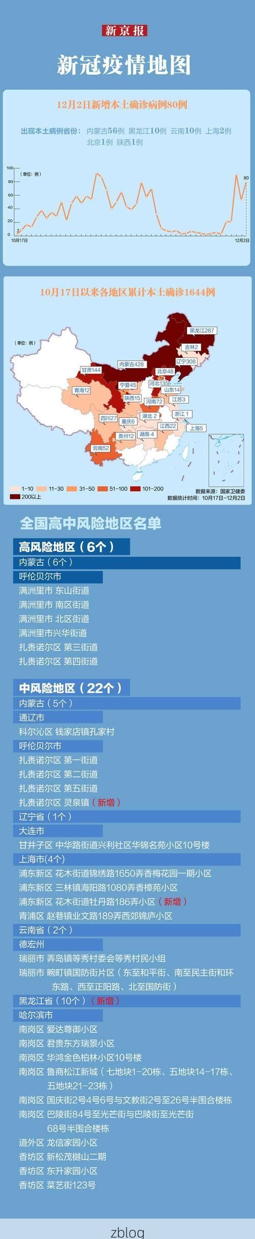31省新增本土12例(31省新增本土0例)，周口疫情引关注