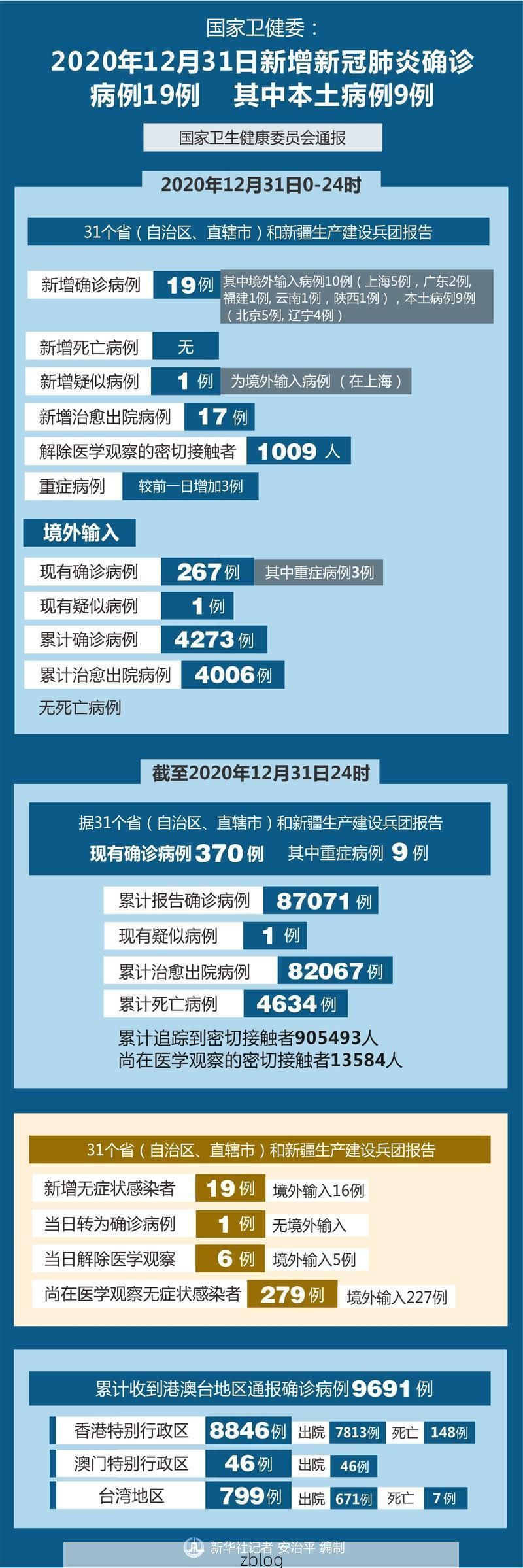 31省新增本土12例(31省新增本土8例)_26677