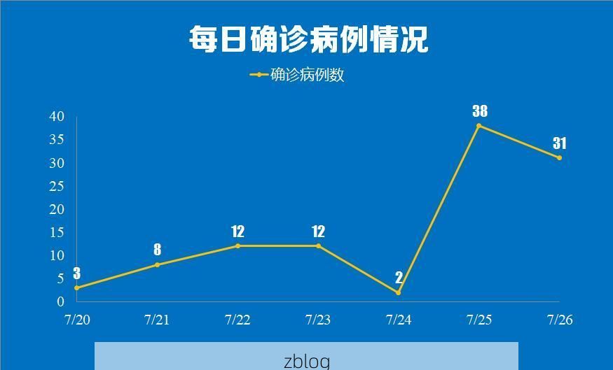 31省新增本土12例(31省新增确诊38例)，宁陵县突发疫情引关注！