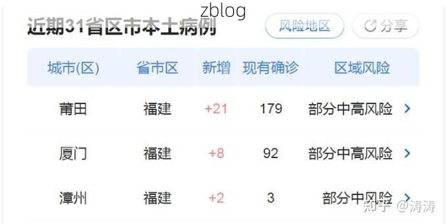 31省新增本土9例(31省新增本土12例)，永春疫情引关注
