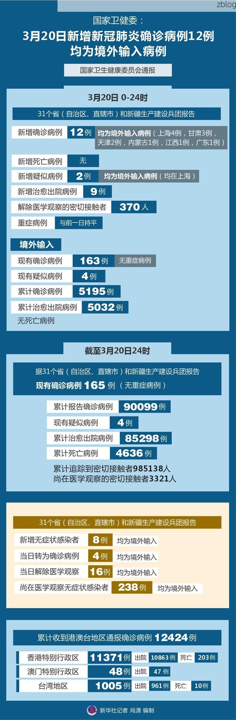 2022年3月20日城厢区新增确诊病例情况