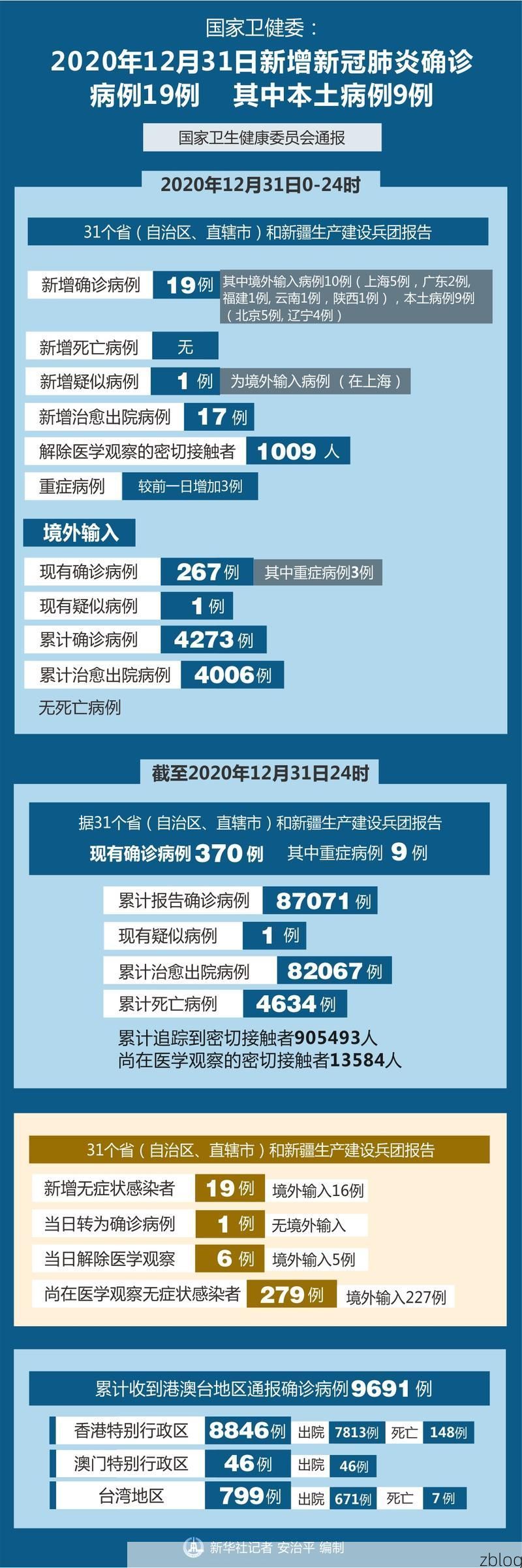 31省区市新增12例本土确诊, 西安疫情最新消息_54471