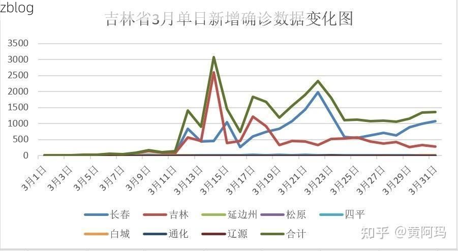 31省新增本土12例(31省新增本土0例),桦甸疫情引关注